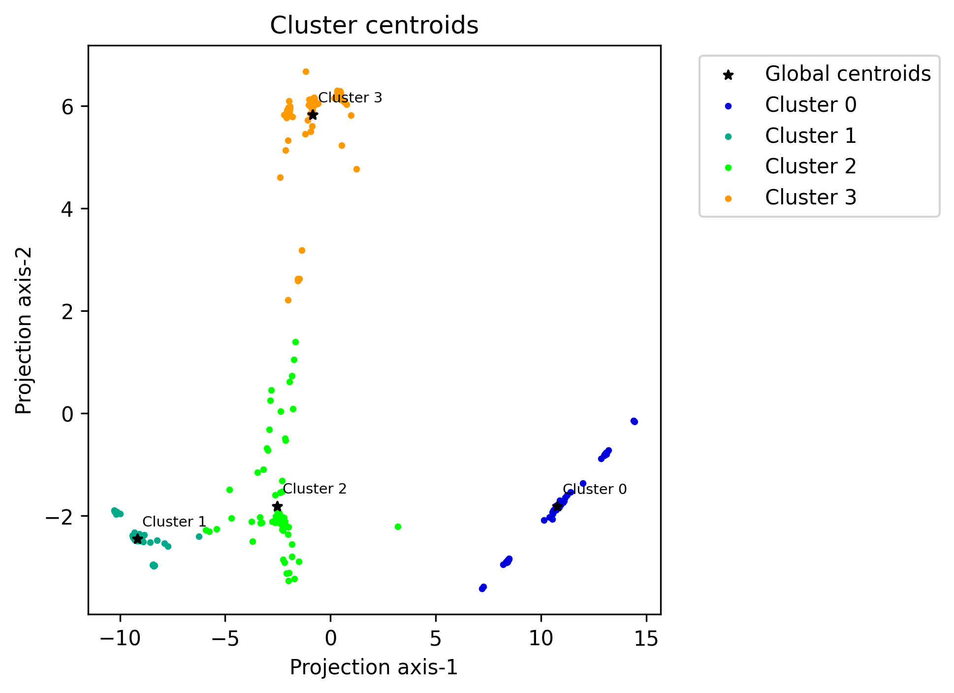 Centroids in 2D