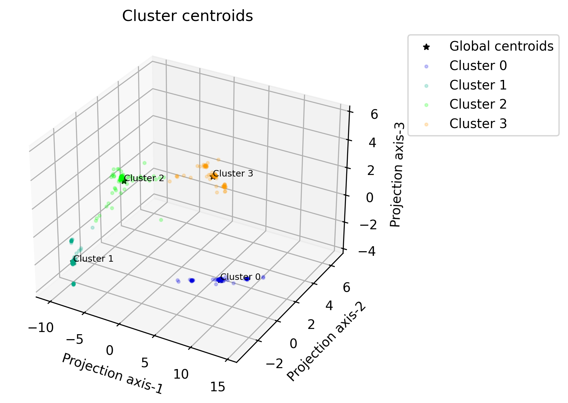 Centroids in 3D