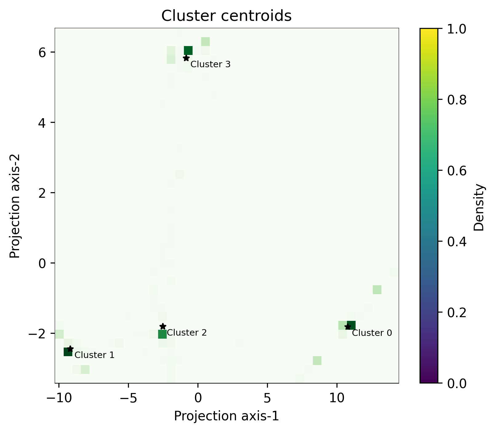 Centroids in 2D heatmap