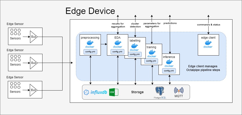 Edge device design