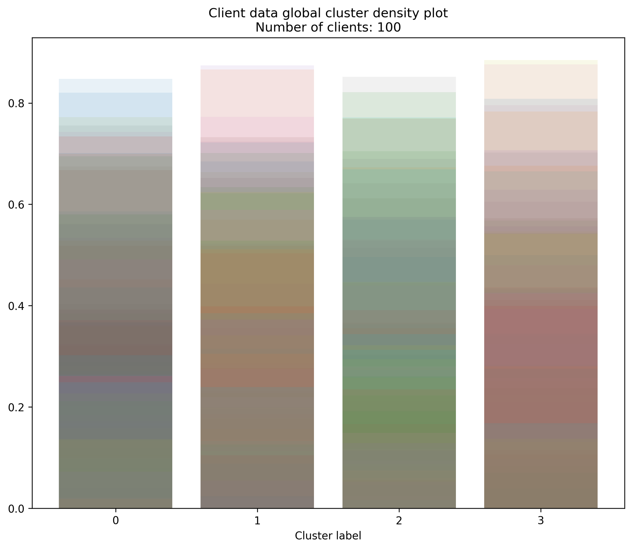 Global cluster proportions