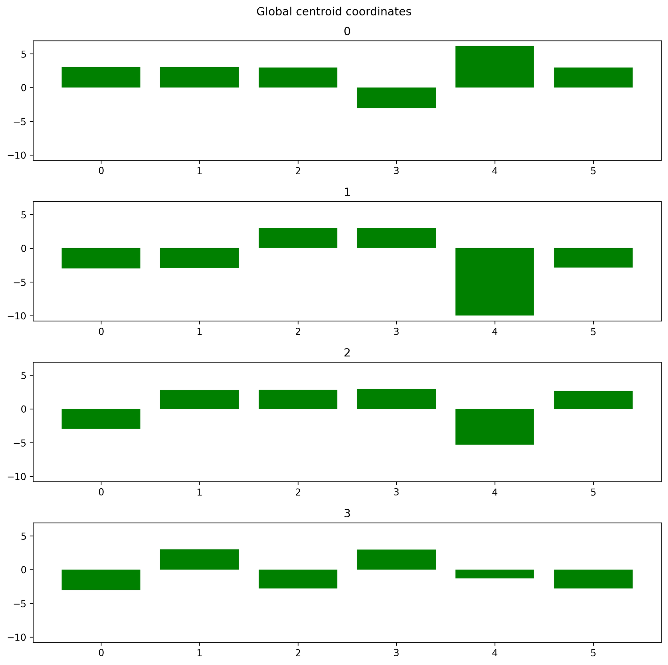 Centroid coordinates