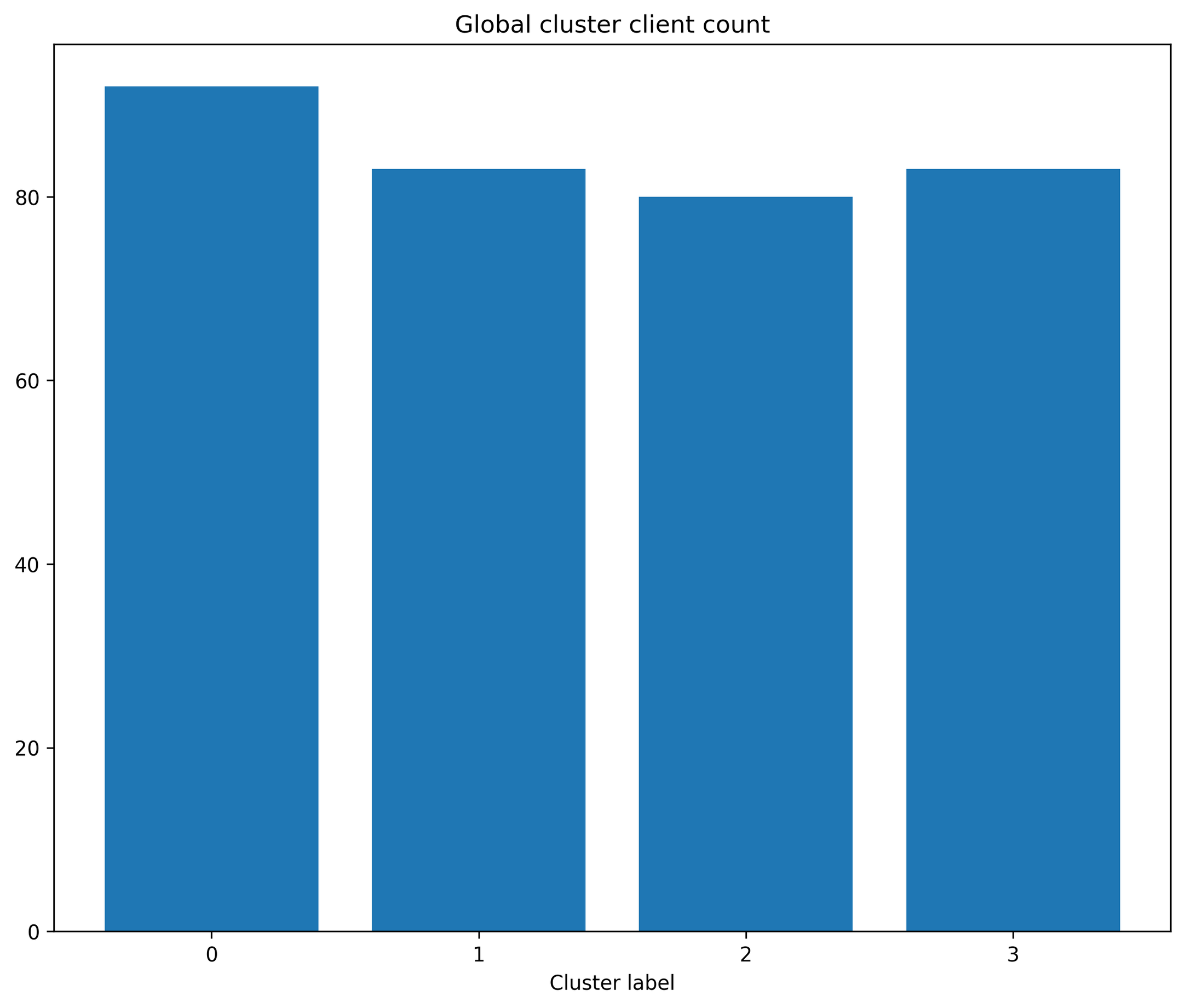 Global cluster client count