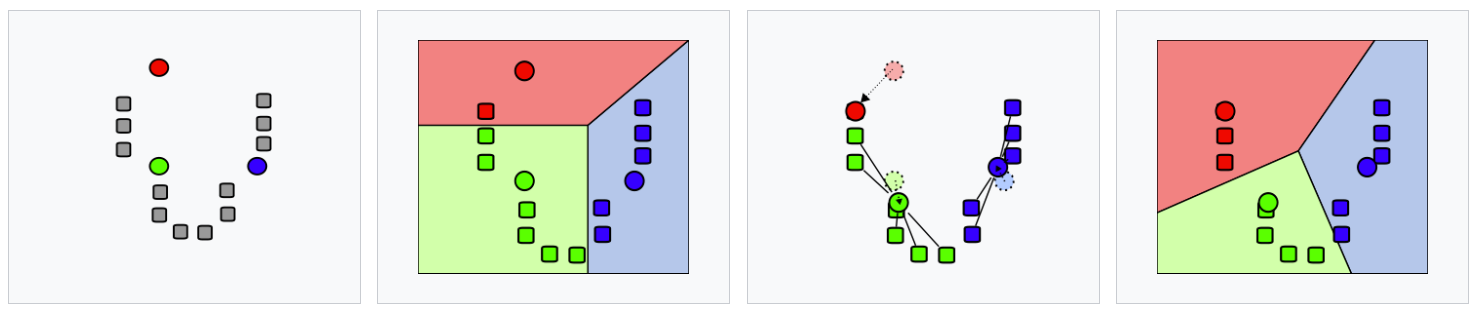 K-means iterative approach