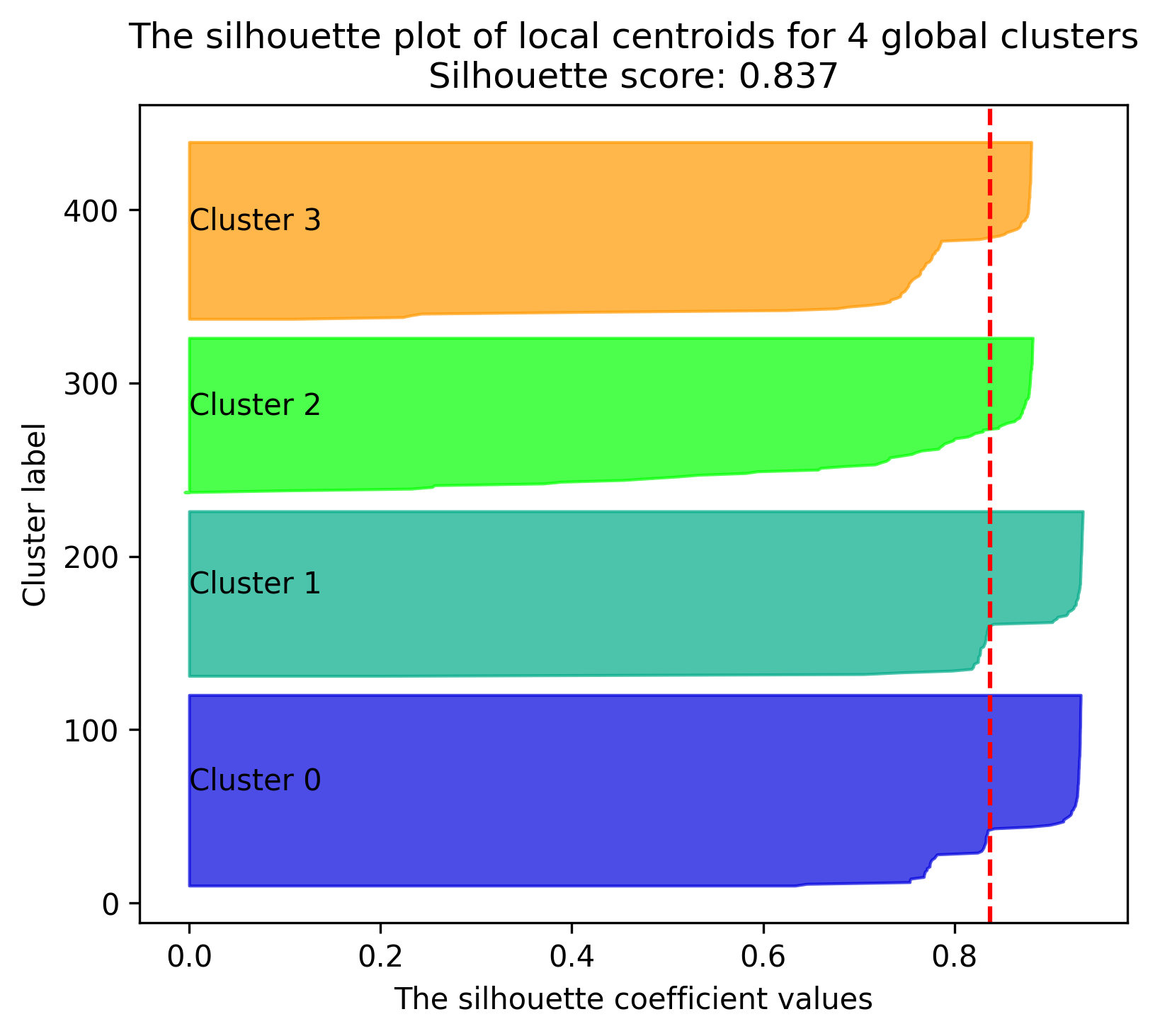 Silhouette plot